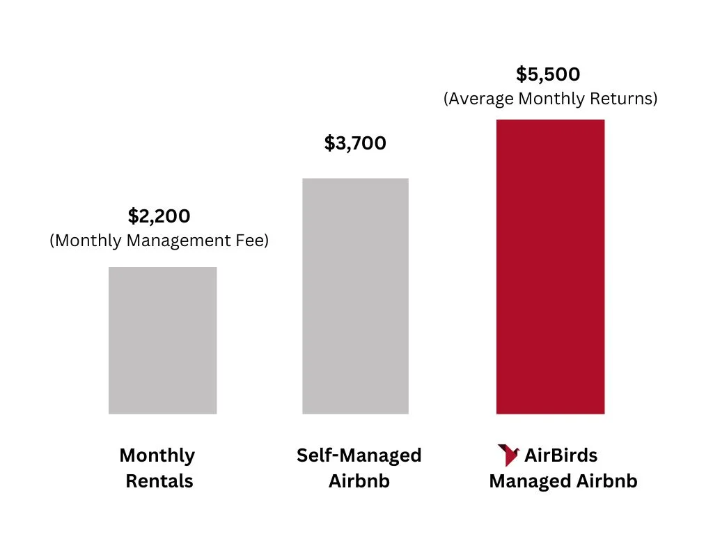 Graph about Airbird pricing